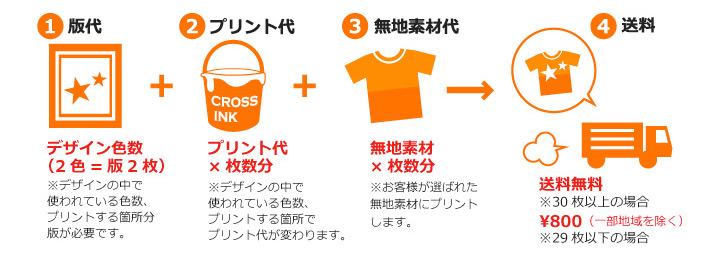 プリントにかかる料金について